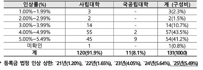 한국사립대학총장협의회 제공
