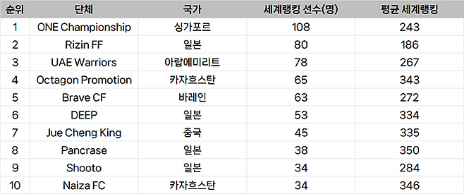 종합격투기대회 선수층 아시아 랭킹