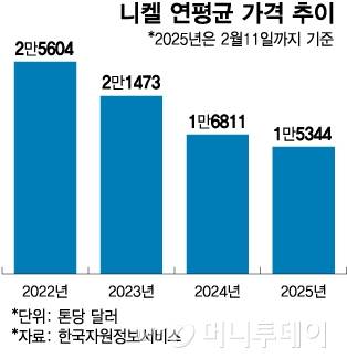 니켈 연평균 가격 추이/그래픽=김다나