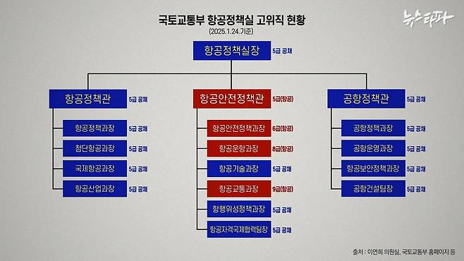 뉴스타파가 국회 이연희 의원실 등을 통해 확인한 '국토교통부 항공정책실 고위직 현황'&nbsp;