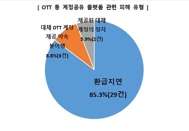 넷플릭스 등 OTT 계정을 제공하는 계정공유 플랫폼을 통한 소비자 피해가 급증하고 있다. 한국소비자원 제공
