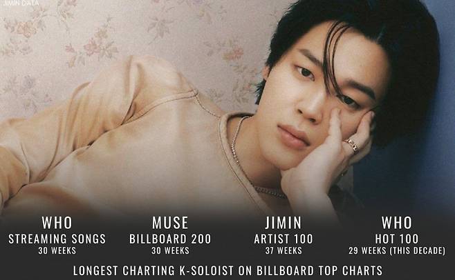 방탄소년단 지민 'Who' 빌보드 '핫100' 29주 붙박이 인기..'월클 솔로 파워'