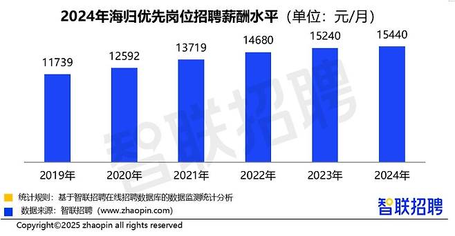 중국 귀국 유학생 우선 직종 평균 월급여 [출처=즈롄자오핀]