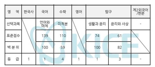 0f9570674657e72db1f02b5faa7a85f2.webp.ren.jpg 충격적인 요즘 인서울 대학 입학 성적 수준...