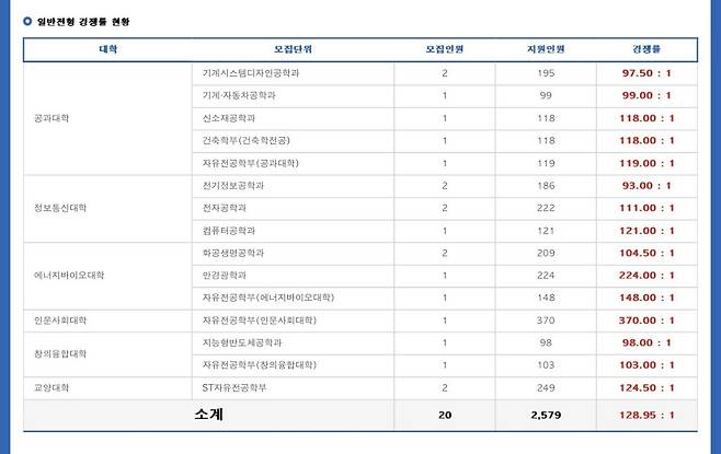 서울과기대 추가모집 경쟁률 현황.jpg ㄷㄷ