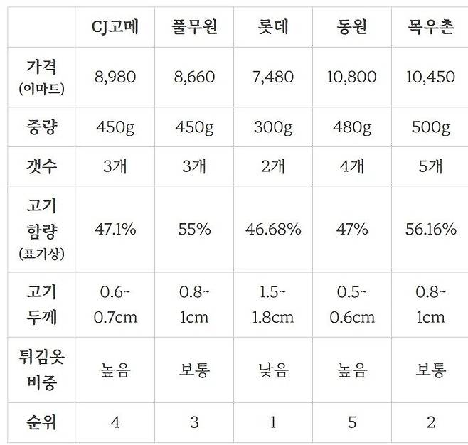 y4.webp.ren.jpg 돼지고기 함량 때문에 가장 논란된 음식 甲