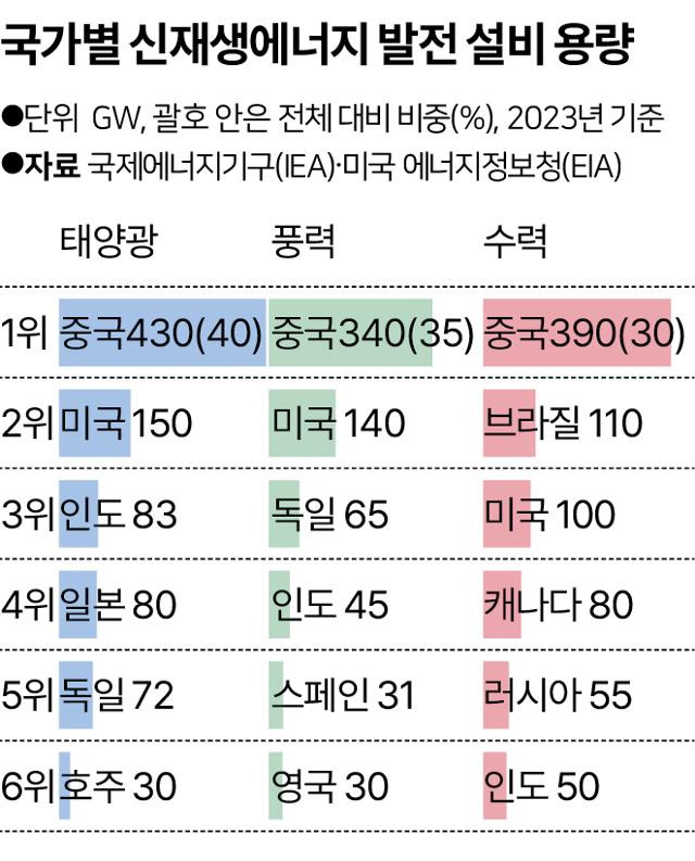 국가별 신재생에너지 발전 설비 용량