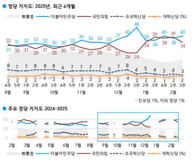 [한국갤럽 제공] 연합뉴스