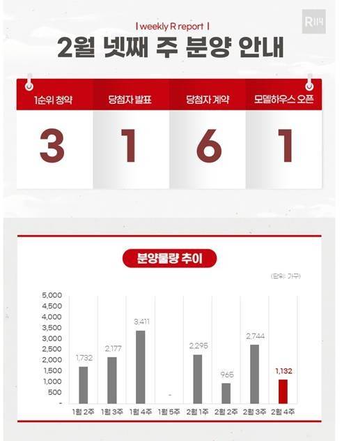 2월 넷째 주 분양 상황 [부동산R114 제공. 재판매 및 DB 금지]