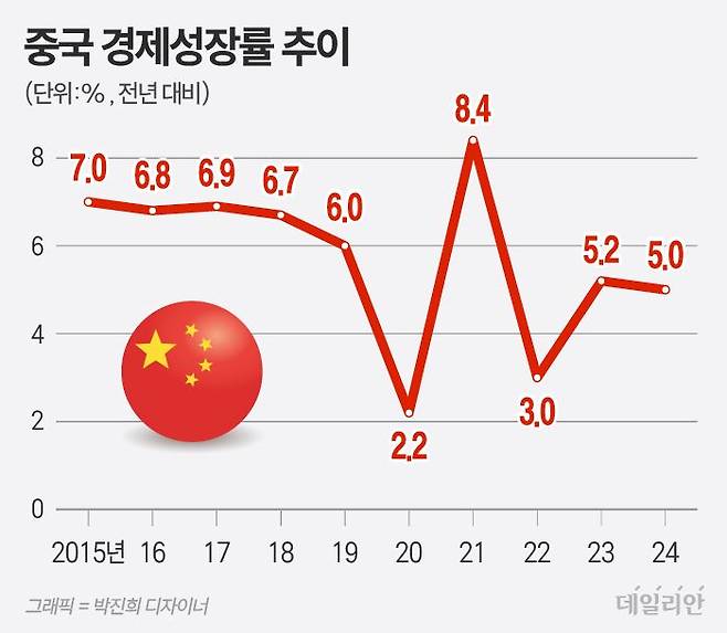 ⓒ 자료: 중국 국가통계국
