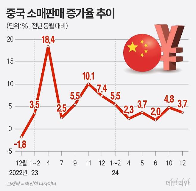 ⓒ 자료: 중국 국가통계국