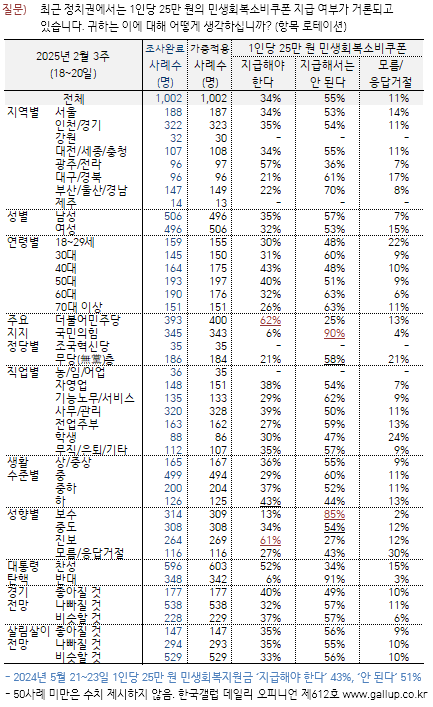 민생회복소비쿠폰 관련 여론조사 결과. [한국갤럽 제공]