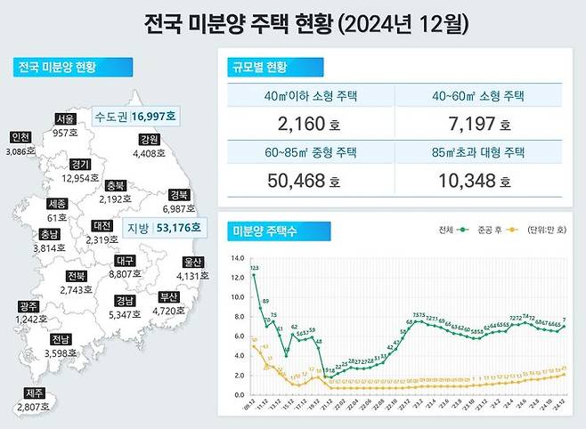 [서울=뉴시스] 국토교통부 12월 주택통계. 미분양 현황 (그래픽=국토부 제공) 2025.02.23. photo@newsis.com *재판매 및 DB 금지