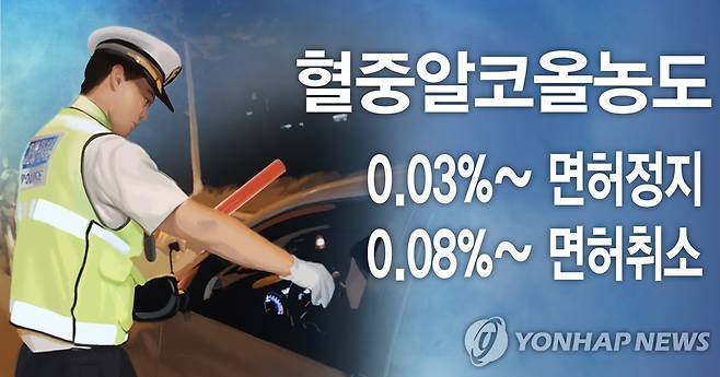 음주 단속 [연합뉴스 자료사진]