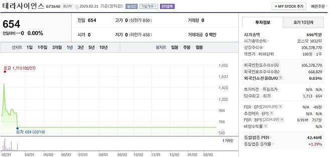 테라사이언스 최근 1년간 주가 추이. /네이버페이증권 캡처