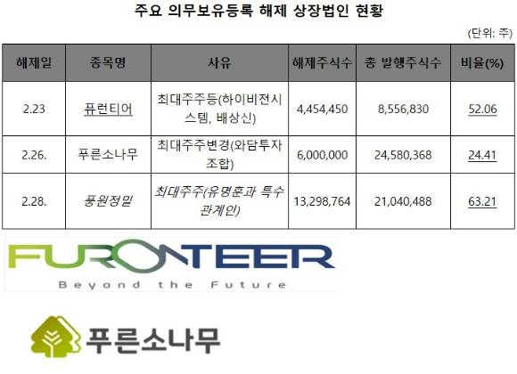 이번주 퓨런티어, 푸른소나무, 풍원정밀 등은 대주주의 지분이 의무보유등록에서 해제돼 매물로 출회될 가능성이 있다.