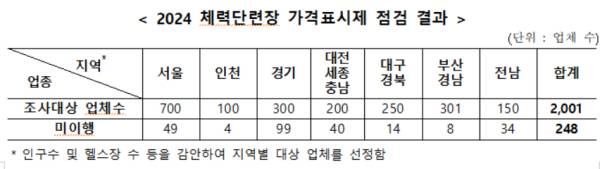 헬스장 가격표시제 점검 결과. [공정거래위원회]