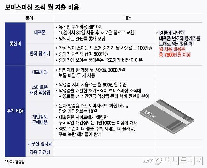 보이스피싱 조직 월 지출 비용/그래픽=윤선정