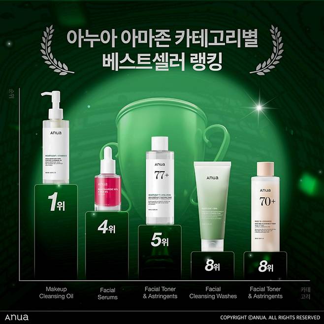 아누아가 북미와 일본을 중심으로 인기를 얻고 있다.아누아 아마존 카테고리별 베스트셀러 랭킹. /사진=아누아