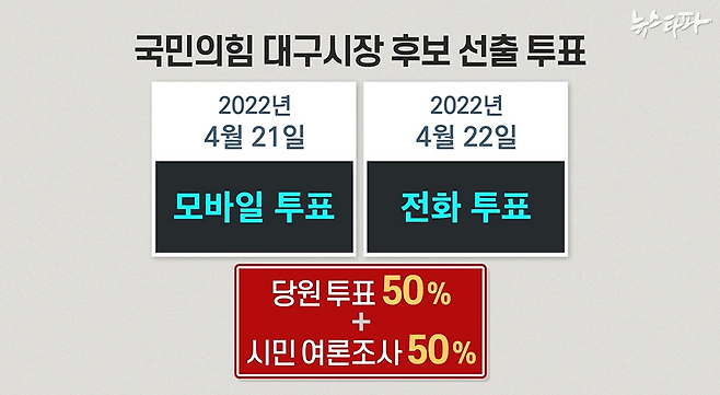 ▲당원 명부 유출로부터 약 한 달 뒤인 2022년 4월 21일과 22일. 국민의힘은 대구시장 최종 후보 선출을 위한 당원 투표, 시민 여론조사를 실시했다. 당원 투표 50%에, 시민 여론조사 50%를 더해 최종 후보를 결정했다.