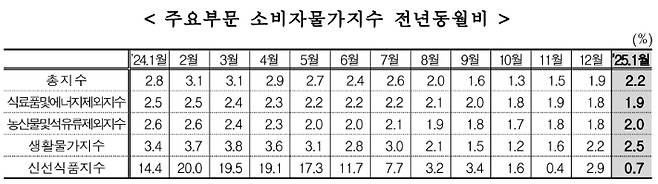 지난 5일 통계청이 발표한 '2025년 1월 소비자물가동향' 캡처