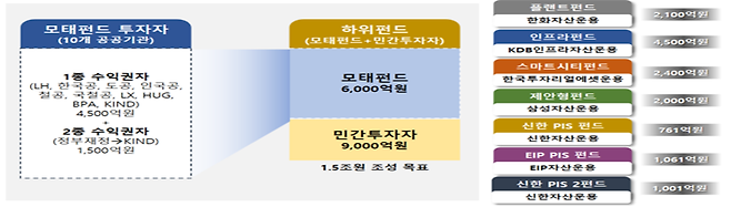 PIS 1단계 펀드 조성 현황/자료=국토부 제공