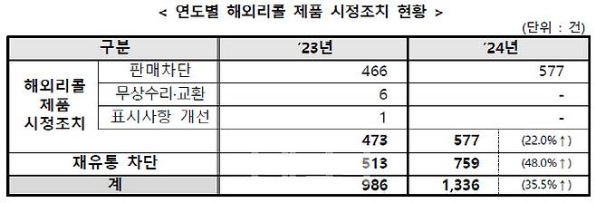 자료=소비자원