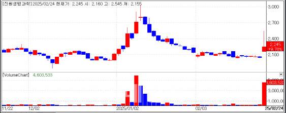 진원생명과학 주가 추이.(자료= KG제로인 엠피닥터)