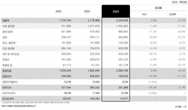 하이브 2024년 실적발표