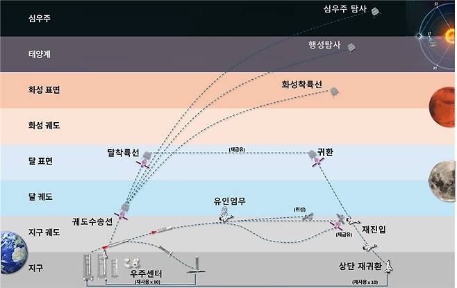우주항공청이 공개한 우주수송 추진 전략 로드맵./우주항공청