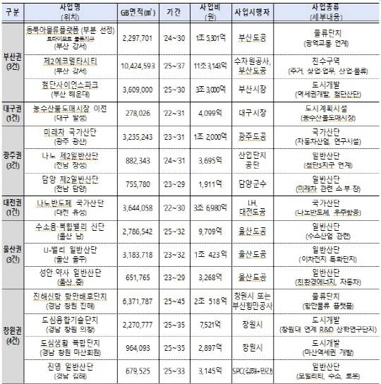 GB 국가.지역전략사업 선정(안). 국토교통부 제공