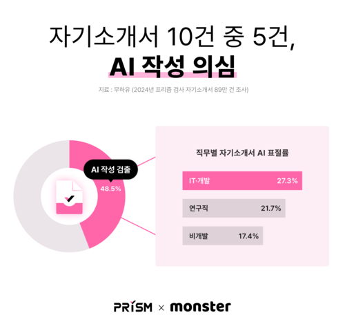 무하유의 AI 서류 평가 솔루션 ‘프리즘’에서 ‘GPT킬러’ 기능을 활용해 자기소개서 데이터를 분석한 결과 그래픽 [출처 = 무하유]