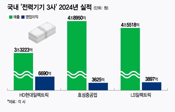 국내 '전력기기 3사' 2024년 실적/그래픽=윤선정