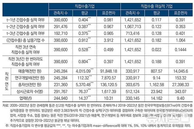 [세종=뉴시스]산업연구원은 25일 '간접수출이 직접수출에 미치는 영향 분석과 정책적 시사점' 보고서를 발표했다.(사진=산업연구원 보고서 캡쳐)