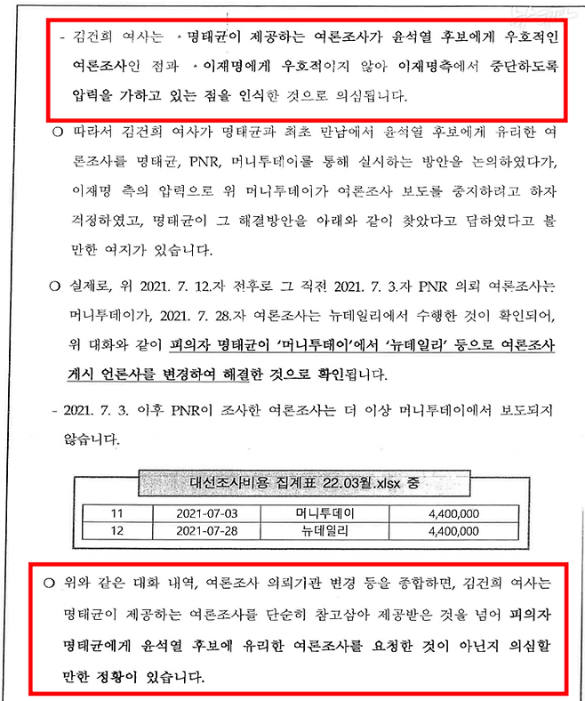 ▲검찰 수사보고서 27쪽(2024.11.13 결재). 검찰은 명태균-김건희 카카오톡을 정밀하게 분석한 뒤, "김건희 여사는 명태균이 제공하는 여론조사를 단순히 참고삼아 제공받은 것을 넘어 피의자 명태균에게 윤석열 후보에 유리한 여론조사를 요청한 것이 아닌이 의심할 만한 정황이 있습니다"라고 결론 내렸다.&nbsp;