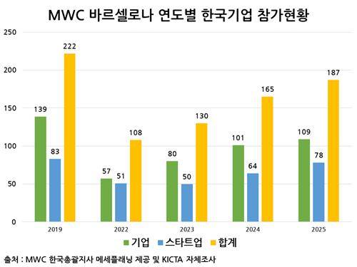 MWC 바르셀로나 연도별 한국 참가 업체 현황 [KICTA 제공. 재판매 및 DB 금지]