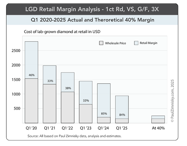 뚝뚝 떨어지는 합성(랩그론) 다이아몬드(줄여서 LGD) 가격 추이. 폴 짐니스키 추정에 따르면 1캐럿 제품 소매 가격이 2025년 1분기엔 1000달러 아래로 떨어지고, 도매 가격은 150달러 밑으로 내려간다. 공급과잉으로 도매가격은 5년 전의 10분의 1 수준으로 급락했지만, 소매가격은 상대적으로 천천히 하락 중이다. 폴짐니스키닷컴