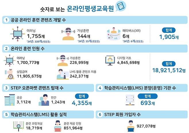 한국기술교육대학교 '스마트직업훈련플랫폼(STEP)' 주요 사업 실적