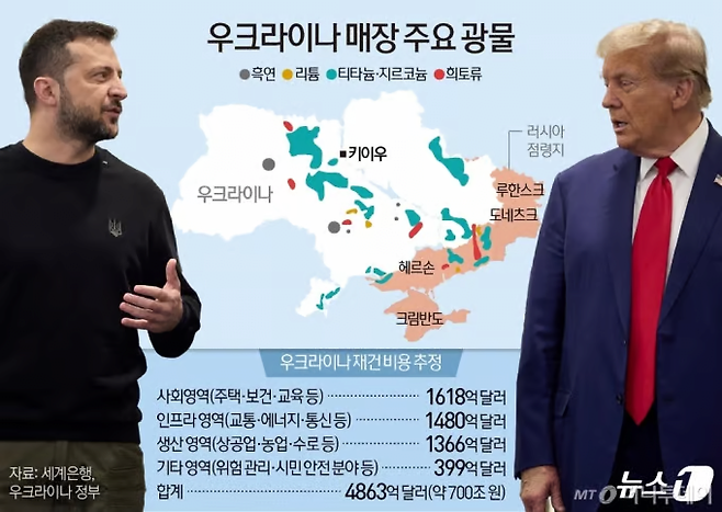 image.png "우크라, 미국과 광물 협정 최종 합의"