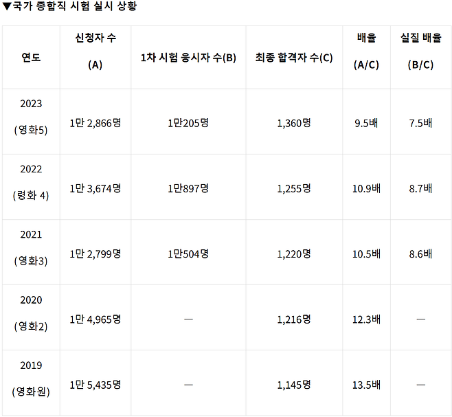 image.png 한국과 일본 양국의 공무원 시험 경쟁률에 대해 알아보자.