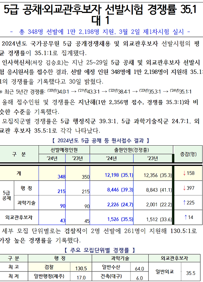 image.png 한국과 일본 양국의 공무원 시험 경쟁률에 대해 알아보자.