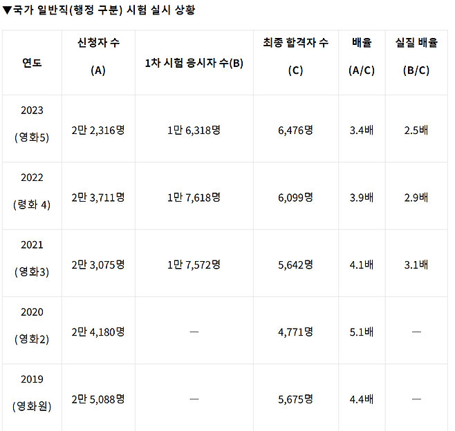 image.png 한국과 일본 양국의 공무원 시험 경쟁률에 대해 알아보자.