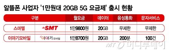 알뜰폰 사업자 '1만원대 20GB 5G 요금제' 출시 현황/그래픽=김지영