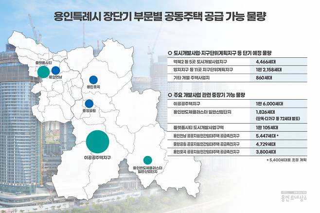 용인특례시 장단기 부문별 공동주택 공급가능 물량. /자료제공=용인특례시