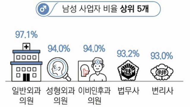▲2023년 국세청이 발표한 2022년 말 기준 100대 생활업종 업종별 성비차이. ⓒ국세청