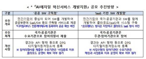 AI·애자일 혁신서비스 개발 지원 사업 [과기정통부·디플정위 제공. 재판매 및 DB 금지]
