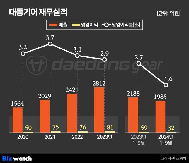 대동기어 재무실적