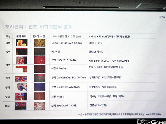 사용된 안료 역시 문헌에 사용된 것과 일치한 것으로 나타났다.