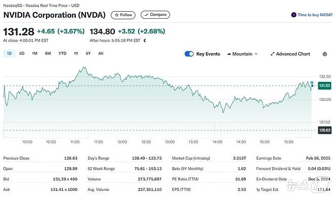 엔비디아 일일 주가추이 - 야후 파이낸스 갈무리