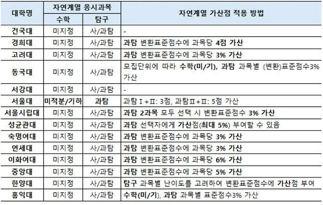 2026학년도 서울 주요 대학 수학, 탐구영역 가산점 현황. (자료=진학사)